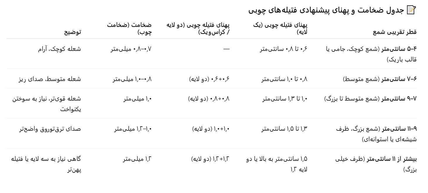 جدول انتخاب سایز فیتیله چوبی